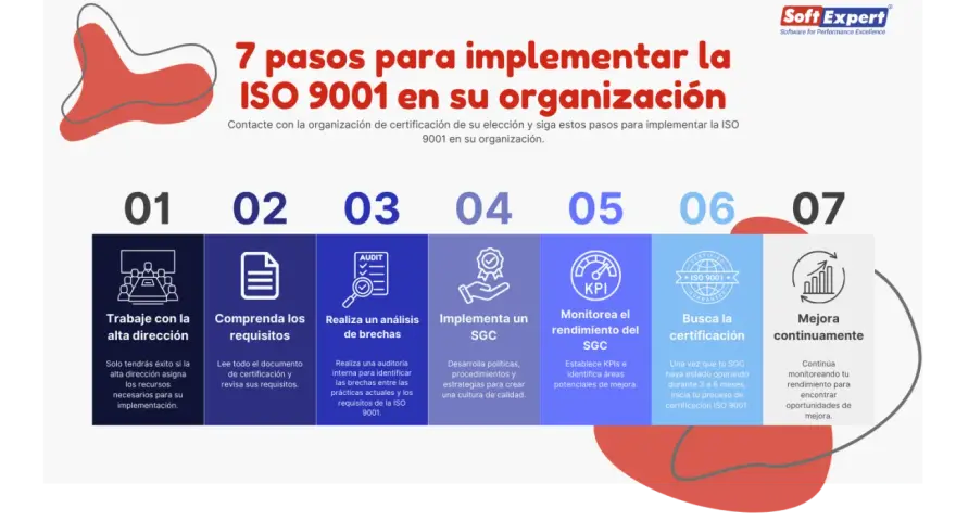 Infografía con 7 pasos para implementar ISO 9001: desde trabajar con la alta dirección hasta mejorar continuamente.