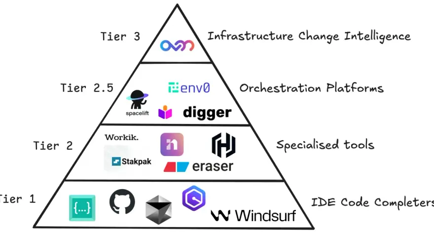 Pyramid diagram showing tiers of tools for infrastructure visibility, from IDE code completers to infrastructure change intelligence.