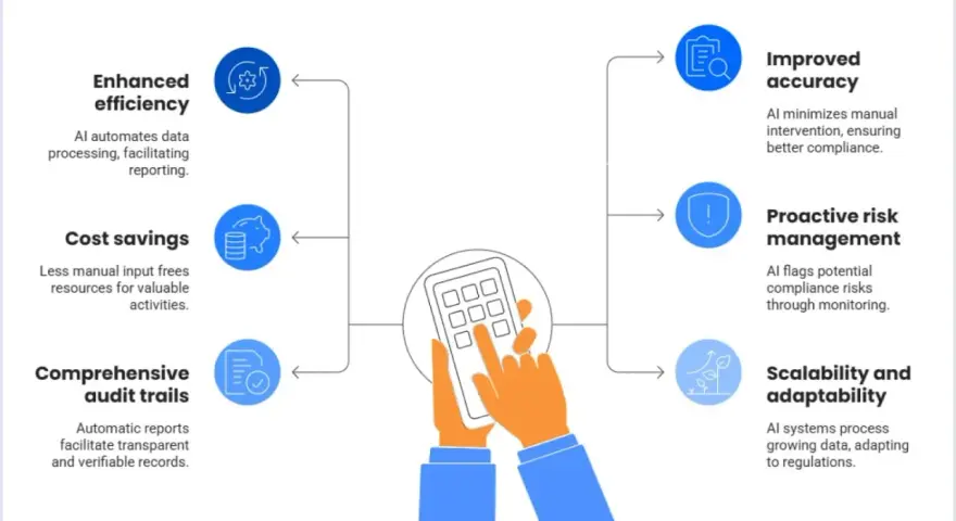 AI automation for KYC/AML streamlines processes, enhancing efficiency, accuracy, and cost savings. It also improves risk management and scalability.