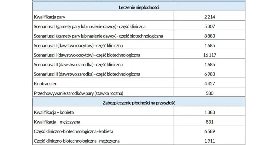 Tabela z wyceną procedur leczenia niepłodności i zabezpieczenia płodności, z podziałem na etapy i koszty.