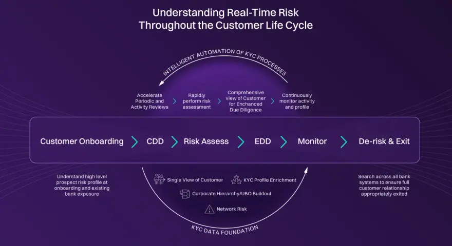 Diagram shows the customer lifecycle from onboarding to exit, highlighting intelligent automation of KYC processes for real-time risk understanding.