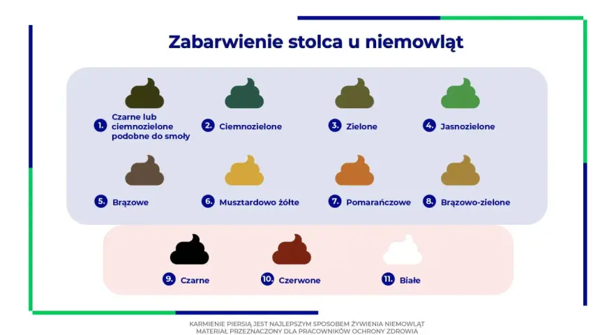 Ilustracja pokazuje różne odcienie stolca u niemowląt, od czarnego, przez zielone, po białe. Zielona kupa może być normalna.