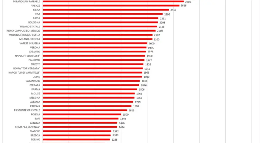 Il grafico mostra quanto guadagna un medico specializzando in Italia, con le tasse universitarie massime per specializzazione.