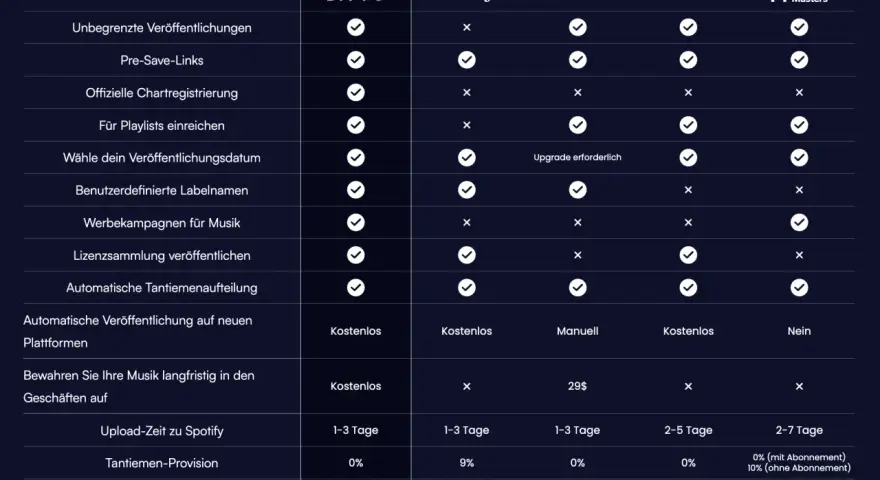 Vergleichstabelle für Spotify Distribution: DI++O, CD Baby, DistroKid, TuneCore, United Masters. Zeigt Funktionen wie unbegrenzte Veröffentlichungen, Pre-Save-Links, Chartregistrierung und Kosten.