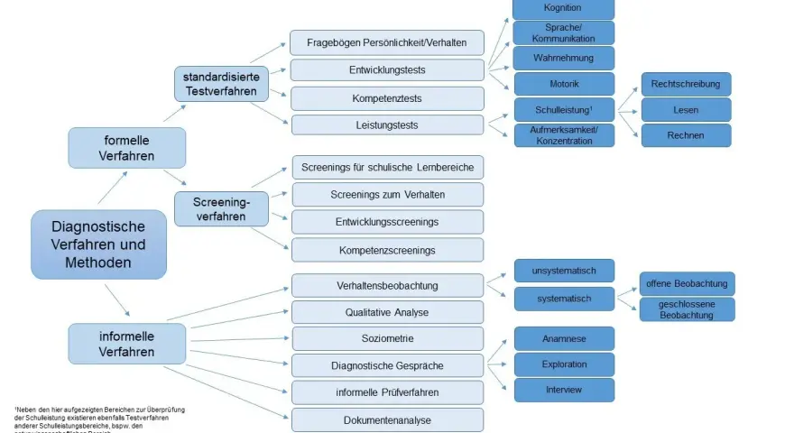 Sozialpädagogische Diagnostik: Wie Sie individuelle Hilfen erkennen