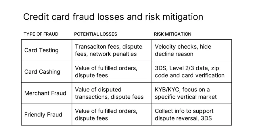 Table detailing credit card fraud types, potential losses, and risk mitigation strategies for business credit card fraud protection.