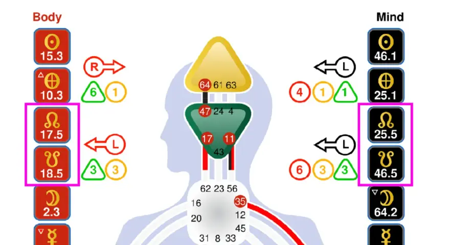 Diagrama de diseño humano. El nodo norte en escorpio se muestra en la sección "Mind" con el símbolo Ω y el número 25.5.