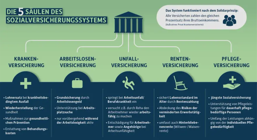 Effektive Unterrichtsmaterialien zur Sozialversicherung für Schüler