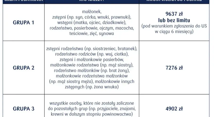 Tabela grup podatkowych i kwot wolnych od podatku. Darowizna od brata (Grupa 1) to 9637 zł lub bez limitu.