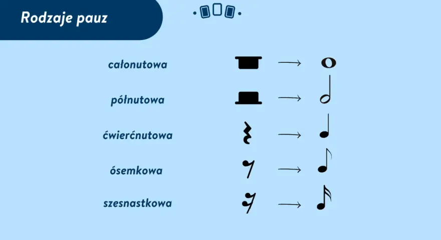 Rodzaje pauz muzycznych: całonutowa, półnutowa, ćwierćnutowa, ósemkowa i szesnastkowa.