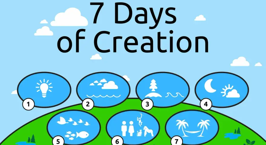 The image illustrates the 7 days God took to create the world, with icons for each day: light, sky, land, sun/moon, sea creatures/birds, humans/animals, and rest.