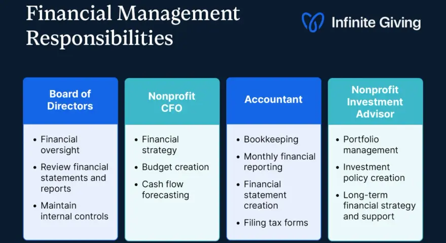 Infographic detailing financial management responsibilities for a nonprofit, covering Board of Directors, CFO, Accountant, and Investment Advisor roles.