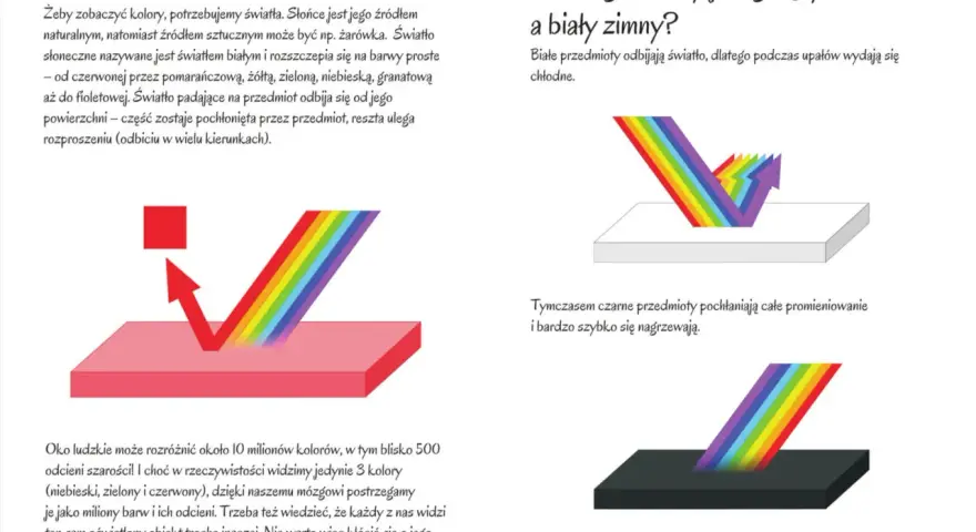 Białe światło rozszczepia się na barwy, w tym niebieski. Białe przedmioty odbijają światło, czarne je pochłaniają.
