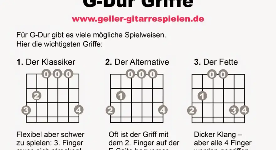 Gitarrengriff-Diagramme für G-Dur: "Der Klassiker", "Der Alternative", "Der Fette".