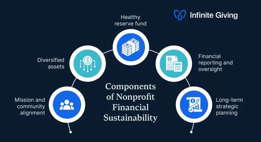 Diagram showing components of nonprofit financial sustainability, including diversified assets, healthy reserve fund, financial reporting, long-term planning, and mission alignment, crucial for investment management for nonprofit organizations.