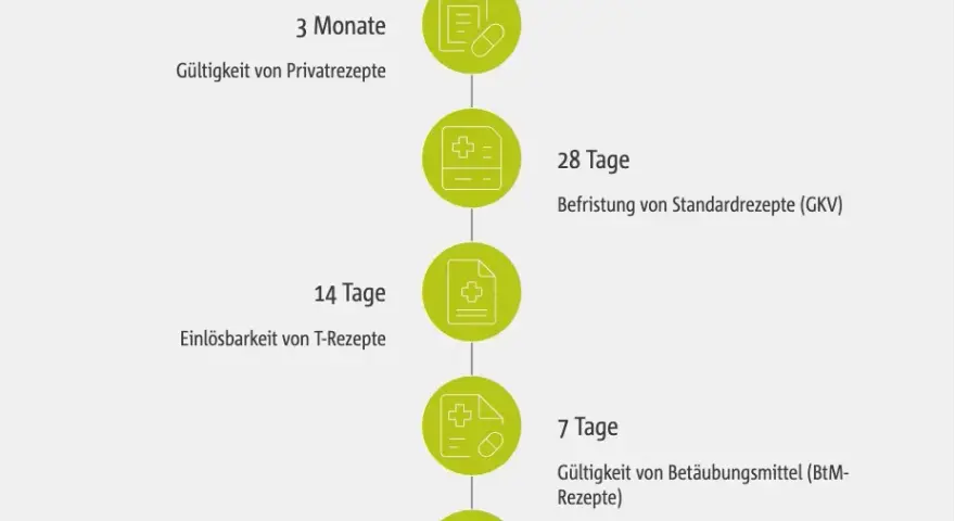 Wie lange Privatrezept einlösen? Wichtige Fristen und Ausnahmen beachten