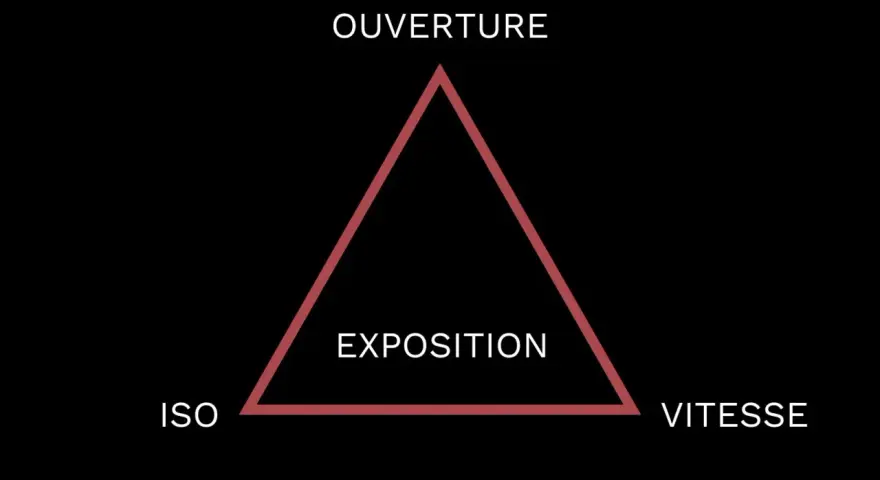 Le triangle d'exposition : ouverture, ISO et vitesse. Ces trois éléments sont essentiels pour maîtriser la lumière en photographie.