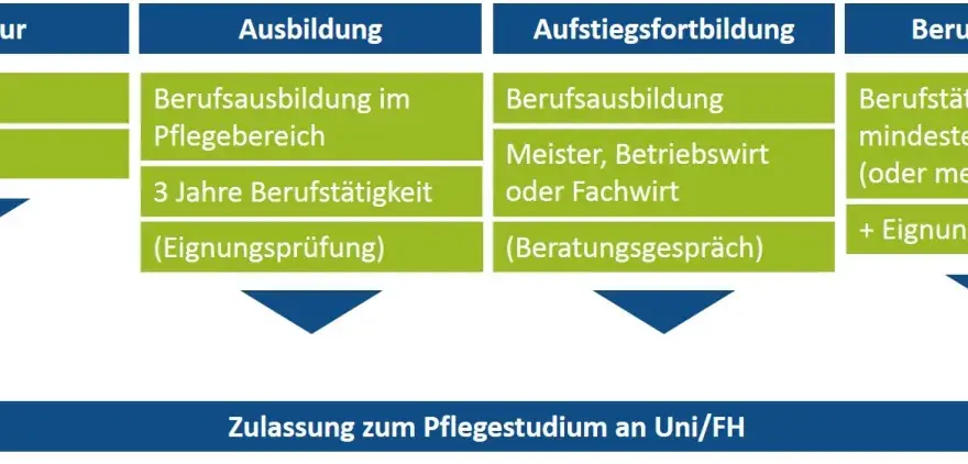 Medizin studieren ohne Abitur: Alternativen und Anforderungen für deinen Traum