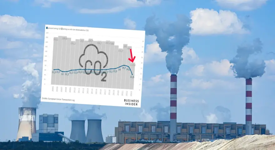 Polska emisja CO2: Czy zdążymy z celami UE? Analiza danych