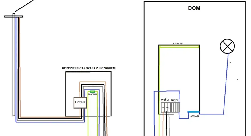 Schemat instalacji elektrycznej TN-S: od słupa, przez rozdzielnicę z licznikiem, do domu z RCD i oświetleniem.