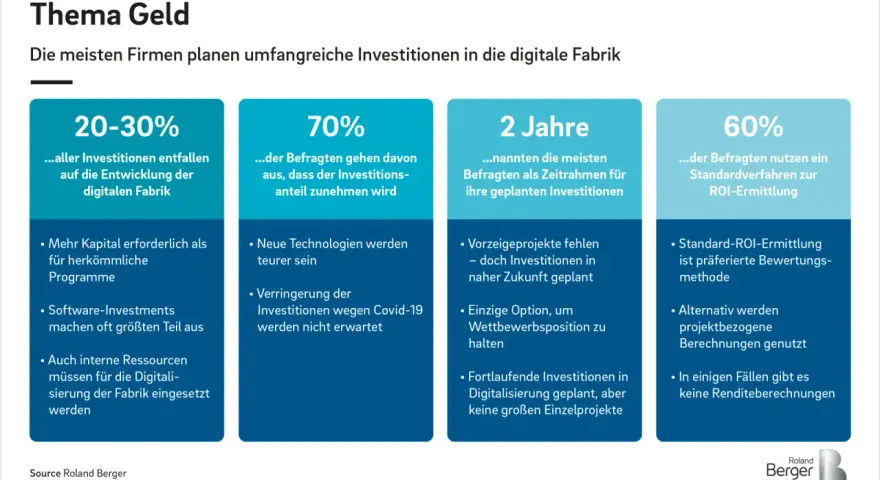 Die meisten Firmen planen Investitionen in die digitale Fabrik. 20-30% aller Investitionen fließen in die digitale Fabrik.