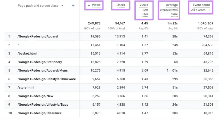 Tabella di Google Analytics con dati di traffico web, visualizzazioni e utenti. Ottenere la certificazione Google Analytics è fondamentale per analizzare questi dati.