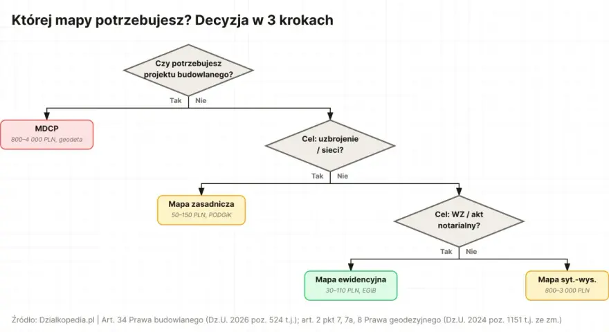 Schemat decyzyjny wyboru mapy do celów projektowych: MDCP, mapa zasadnicza, mapa ewidencyjna, mapa sytuacyjno-wysokościowa.