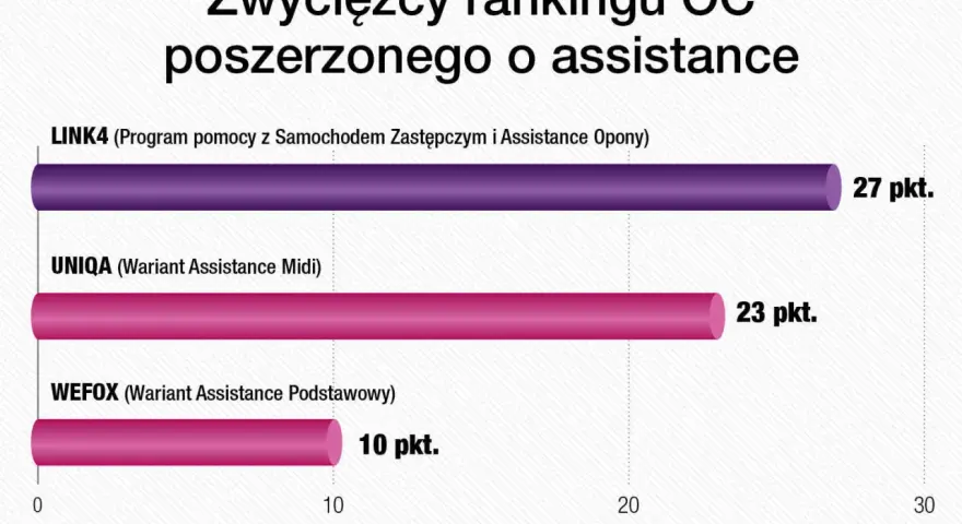 Ranking OC z assistance: LINK4 (27 pkt), UNIQA (23 pkt), WEFOX (10 pkt).