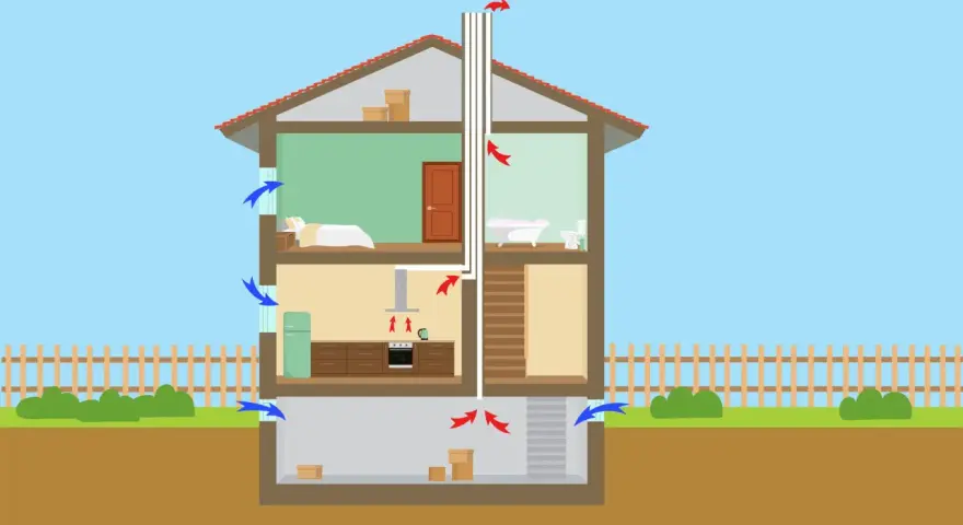 Schema över ventilation i ett hus. Blå pilar visar tilluft, röda pilar visar frånluft.