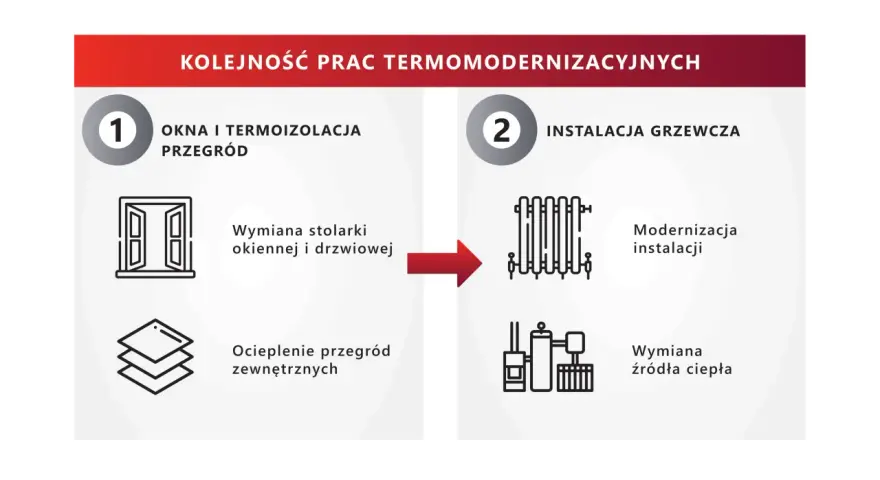 Kolejność prac termomodernizacyjnych: 1. Okna i termoizolacja przegród (wymiana stolarki, ocieplenie). 2. Instalacja grzewcza (modernizacja, wymiana źródła ciepła). Poprawa klasy energetycznej.