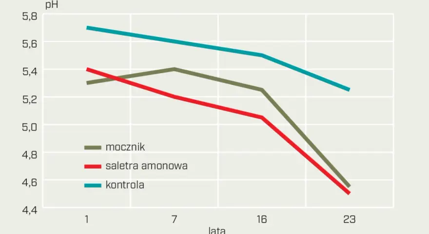 Dlaczego nawozy amonowe obniżają pH gleby i jak temu zapobiec
