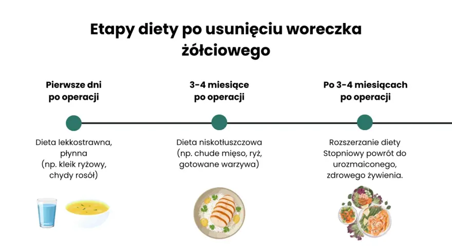 Etapy diety po usunięciu woreczka żółciowego: od płynnej, lekkostrawnej, przez niskotłuszczową, do stopniowego powrotu do zdrowego żywienia.