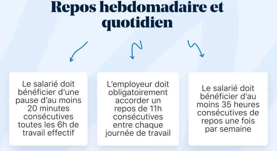 Le repos hebdomadaire et quotidien selon le code du travail : pauses, repos journaliers et hebdomadaires.