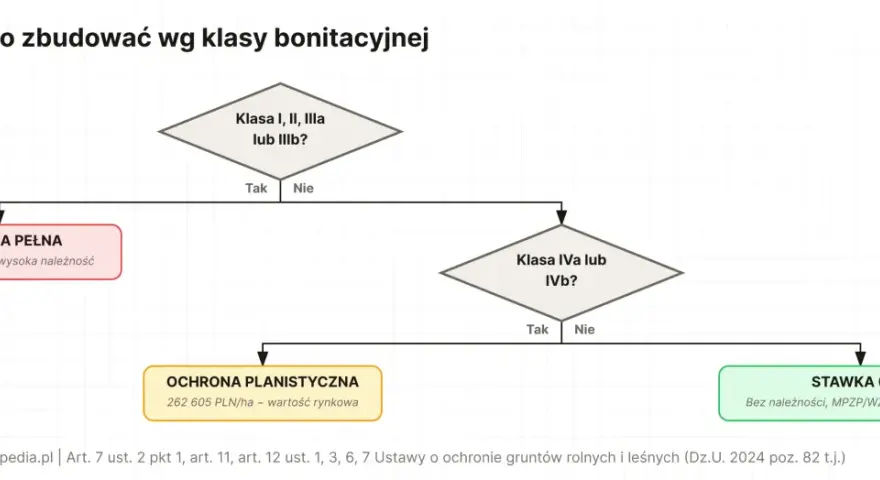 Schemat decyzyjny: co można budować w zależności od klasy bonitacyjnej gruntu. Określa różne poziomy ochrony i stawki.