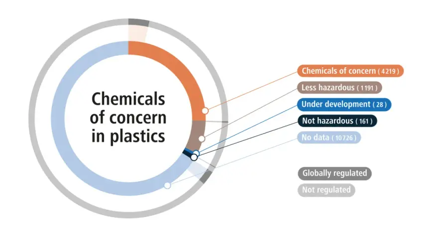Circular chart showing chemicals of concern in plastics, with categories like "Chemicals of concern" and "No data," highlighting the need for chemical resistant plastics.