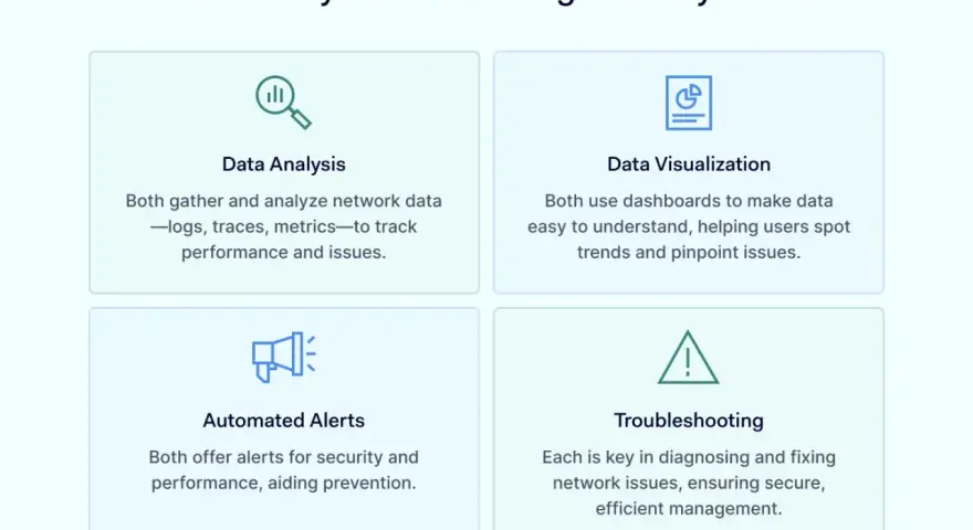 Diagram comparing observability and monitoring, highlighting data analysis, visualization, alerts, and troubleshooting as common elements.