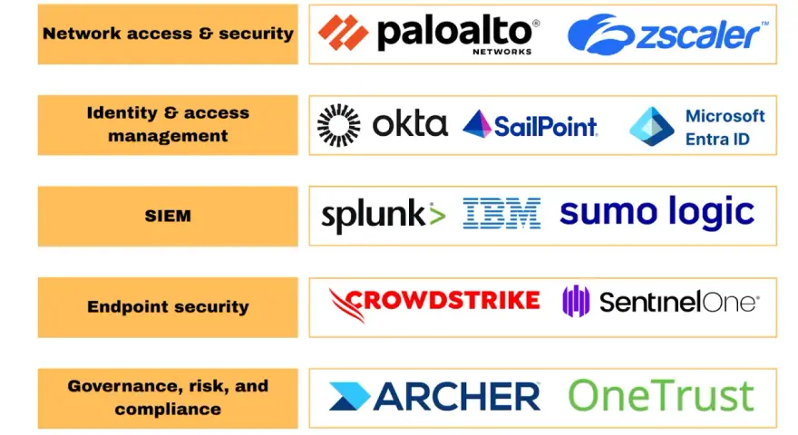 Cybersecurity solutions categorized by function: Network access, Identity management, SIEM, Endpoint security, and Governance. No bot farm here, just legitimate tech.