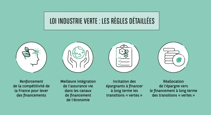 La loi industrie verte détaille les règles pour renforcer la compétitivité, intégrer l'assurance vie dans le financement, inciter les épargnants aux transitions vertes et réallouer l'épargne.