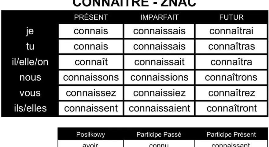 Tabela odmiana czasownika "connaître" (znać) w języku francuskim. Pokazuje formy w czasach Présent, Imparfait, Futur.