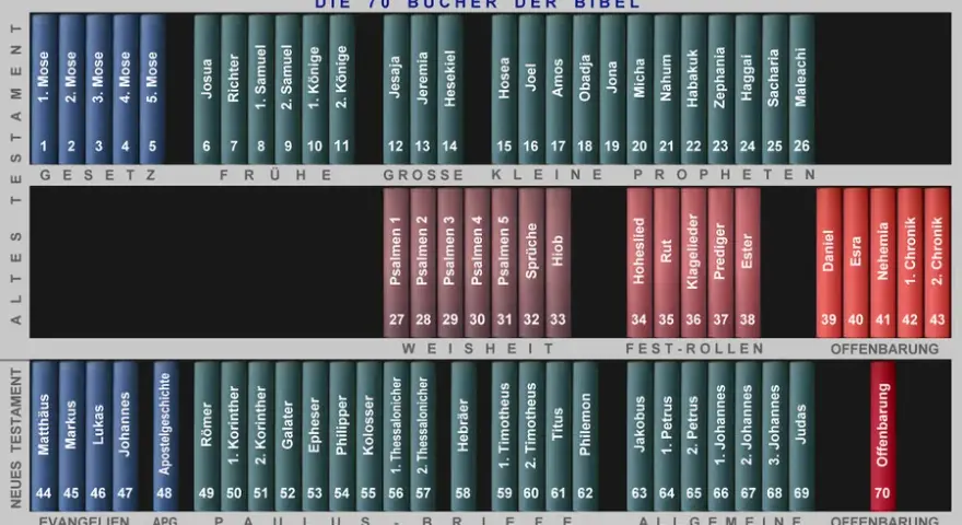 Wie viele Bücher hat die Bibel? 66 oder 73? Die Antwort