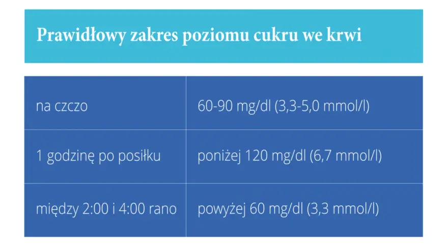 Tabela pokazuje prawidłowy zakres cukru we krwi. Krzywa cukrowa ile trwa zależy od posiłku: na czczo, godzinę po jedzeniu i w nocy.