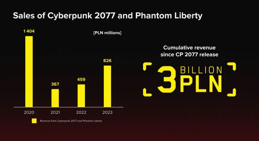 Cyberpunk 2077: 3 mld zł przychodu. Jak to możliwe po premierze?