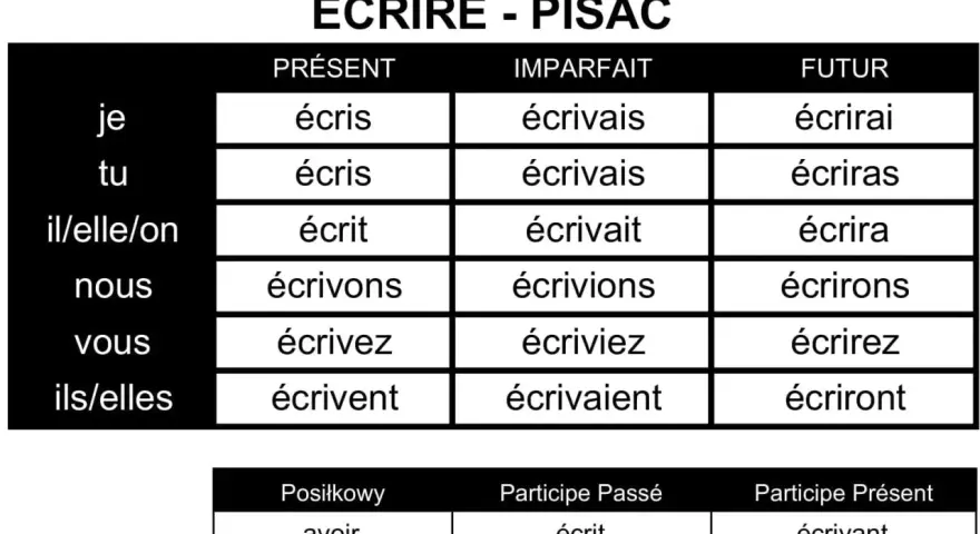 Tabela koniugacji francuskiego czasownika "écrire" (pisać) w różnych czasach. Pokazuje odmianę przez osoby i czasy: Présent, Imparfait, Futur.