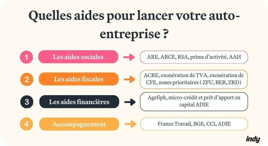 Aide jeune entrepreneur : découvrez les aides sociales, fiscales, financières et l'accompagnement pour lancer votre auto-entreprise.