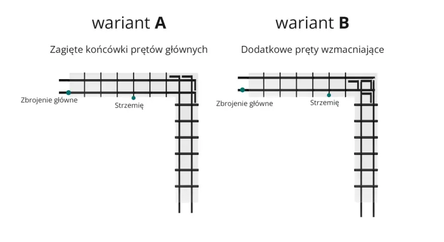 Wariant A: zagięte końcówki prętów głównych. Wariant B: dodatkowe pręty wzmacniające. Ilustracja przedstawia zasady zbrojenia belek żelbetowych.