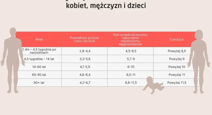 Tabela norm poziomu cukru po jedzeniu dla różnych grup wiekowych.