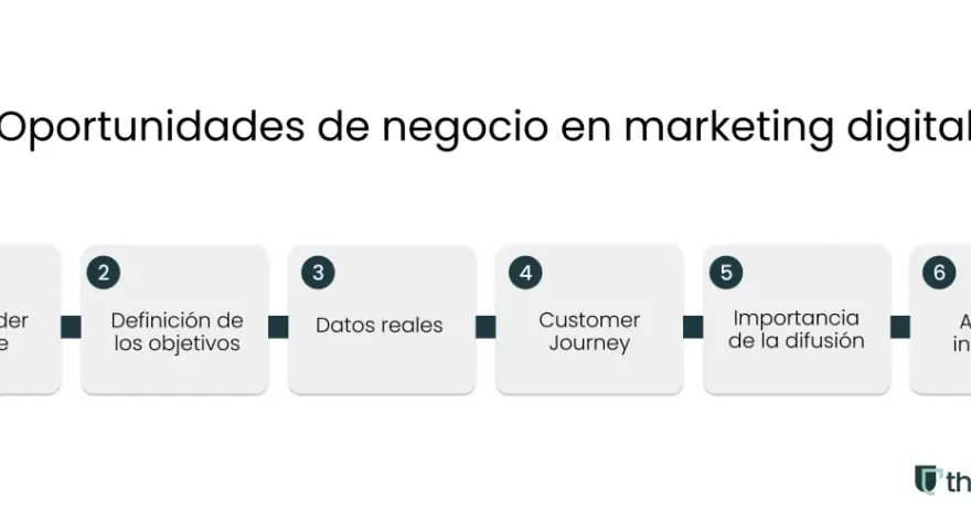 Diagrama de flujo sobre oportunidades de una empresa en marketing digital: comprender al cliente, definir objetivos, datos reales, customer journey, importancia de difusión y análisis de indicadores.