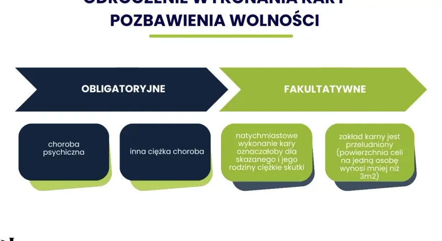 Odroczenie wykonania kary pozbawienia wolności: obligatoryjne (choroba psychiczna, inna ciężka choroba) i fakultatywne (ciężkie skutki dla skazanego/rodziny, przeludnienie).