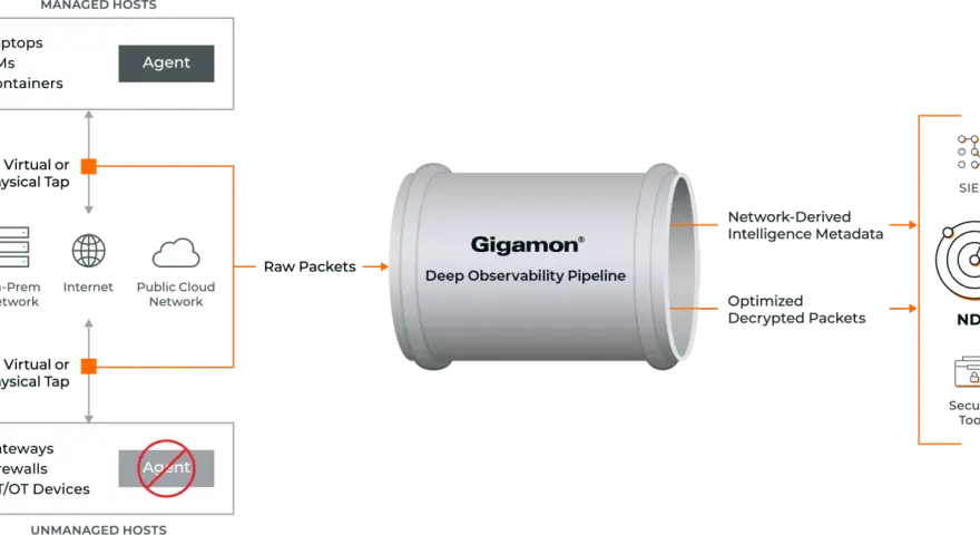 Gigamon NDR solution processes raw packets from managed and unmanaged hosts, delivering intelligence metadata and optimized packets to SIEM and security tools.