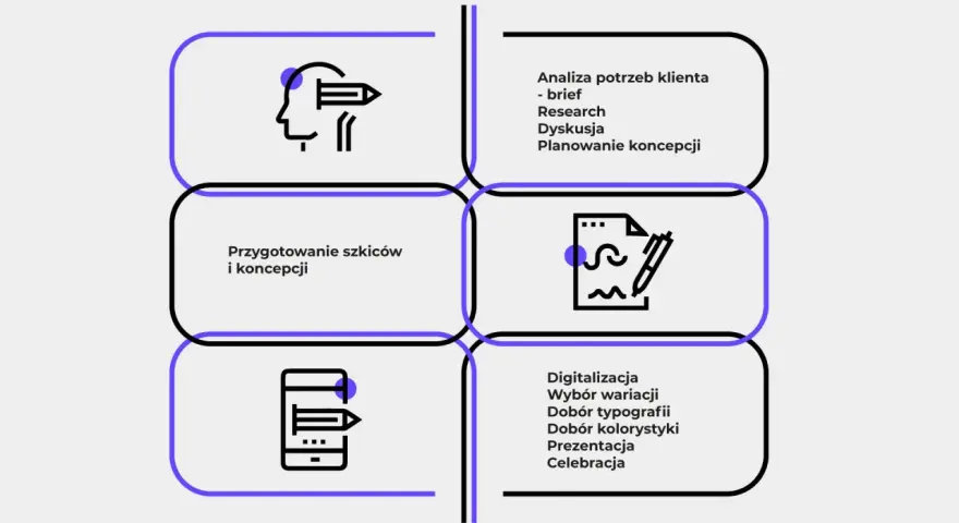 Schemat procesu projektowego: analiza, szkice, digitalizacja. Ikony symbolizują tworzenie logo i koncepcji.